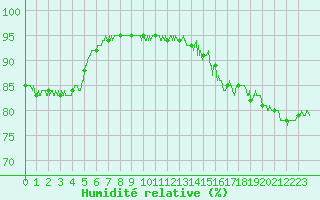 Courbe de l'humidit relative pour Niort (79)
