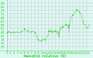 Courbe de l'humidit relative pour Ste (34)