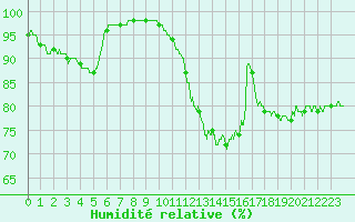 Courbe de l'humidit relative pour Chlons-en-Champagne (51)