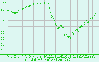 Courbe de l'humidit relative pour Pau (64)
