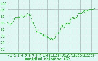 Courbe de l'humidit relative pour Lyon - Bron (69)