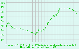 Courbe de l'humidit relative pour Solenzara - Base arienne (2B)