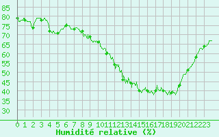 Courbe de l'humidit relative pour Roanne (42)
