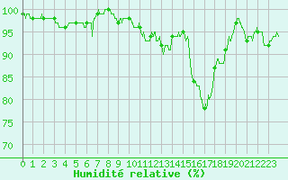 Courbe de l'humidit relative pour Romorantin (41)