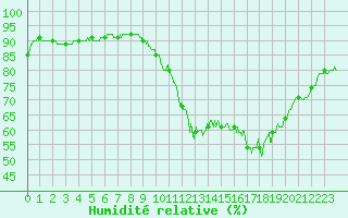 Courbe de l'humidit relative pour Pau (64)