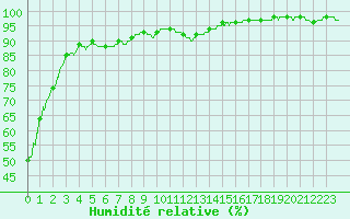 Courbe de l'humidit relative pour Deauville (14)