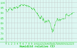 Courbe de l'humidit relative pour Blois (41)