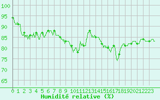 Courbe de l'humidit relative pour Aubenas - Lanas (07)