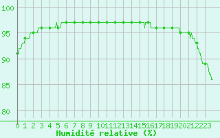 Courbe de l'humidit relative pour Ile de Groix (56)