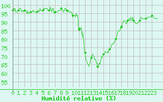 Courbe de l'humidit relative pour Aubenas - Lanas (07)