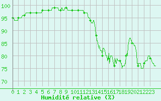 Courbe de l'humidit relative pour Cherbourg (50)
