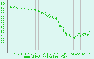 Courbe de l'humidit relative pour Dole-Tavaux (39)