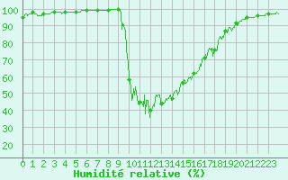 Courbe de l'humidit relative pour Chamonix-Mont-Blanc (74)