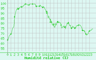 Courbe de l'humidit relative pour Limoges (87)