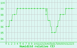 Courbe de l'humidit relative pour Lorient (56)