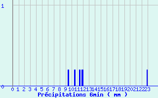 Diagramme des prcipitations pour Camaret (29)