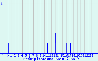 Diagramme des prcipitations pour Saint-Maixent-l