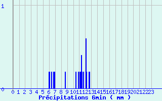 Diagramme des prcipitations pour Siran (34)