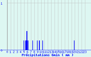 Diagramme des prcipitations pour Launois-Sur-Vence (08)