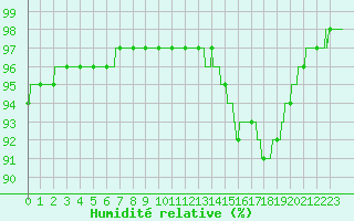 Courbe de l'humidit relative pour Brest (29)