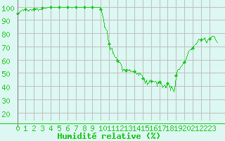 Courbe de l'humidit relative pour Paray-le-Monial - St-Yan (71)