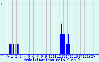 Diagramme des prcipitations pour Saint-Germain-d