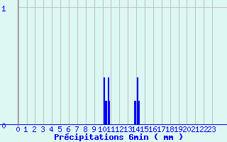 Diagramme des prcipitations pour Entraygues-sur-Truyre (12)