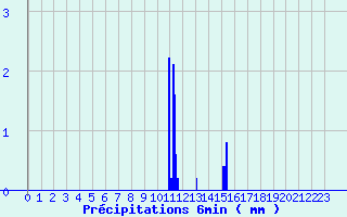 Diagramme des prcipitations pour Bgaar (40)