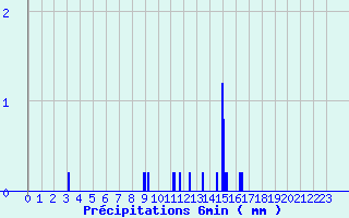 Diagramme des prcipitations pour Ognville (54)