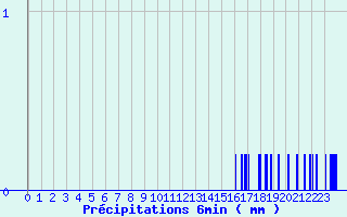 Diagramme des prcipitations pour Semur-en-Auxois (21)