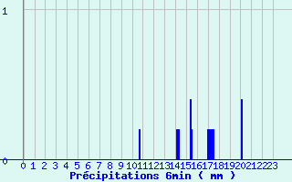 Diagramme des prcipitations pour Ognville (54)