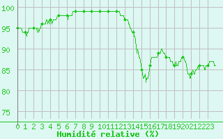 Courbe de l'humidit relative pour Saint-Quentin (02)