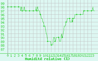 Courbe de l'humidit relative pour Saint-Brieuc (22)