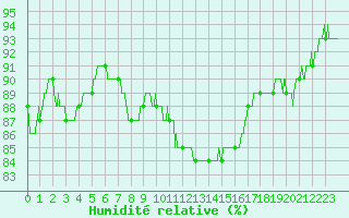 Courbe de l'humidit relative pour Cap Bar (66)