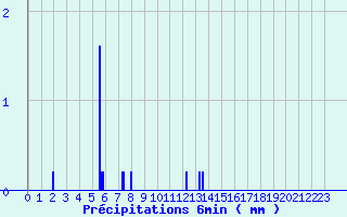 Diagramme des prcipitations pour Camors (56)