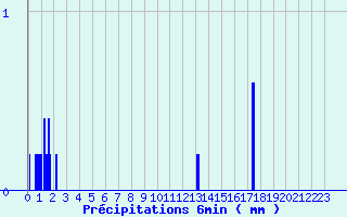 Diagramme des prcipitations pour Vihiers (49)