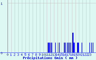 Diagramme des prcipitations pour Valmy (51)