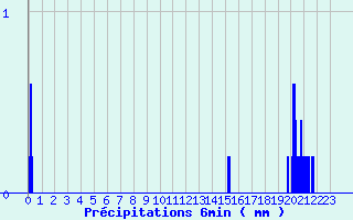 Diagramme des prcipitations pour Sartne (Cimetire) (2A)