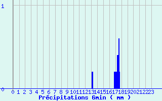 Diagramme des prcipitations pour Jouy-Le-Chatel (77)