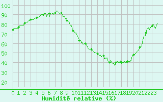 Courbe de l'humidit relative pour Montauban (82)