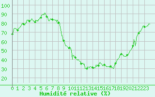 Courbe de l'humidit relative pour Avignon (84)