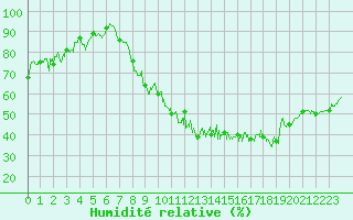 Courbe de l'humidit relative pour Aurillac (15)