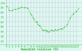 Courbe de l'humidit relative pour Cadenet (84)