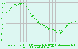 Courbe de l'humidit relative pour Belfort-Dorans (90)