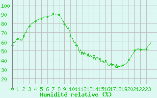 Courbe de l'humidit relative pour Brive-Laroche (19)