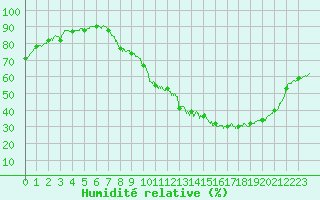 Courbe de l'humidit relative pour Albi (81)