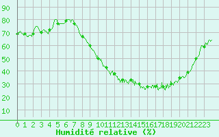 Courbe de l'humidit relative pour Chteauroux (36)