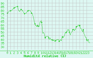 Courbe de l'humidit relative pour Toulon (83)