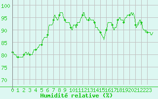 Courbe de l'humidit relative pour Toulouse-Francazal (31)