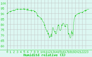 Courbe de l'humidit relative pour Landivisiau (29)